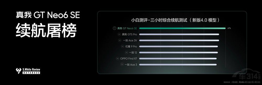 ����GT Neo6 SE�װl(f��)6000nit�o�p��699Ԫ