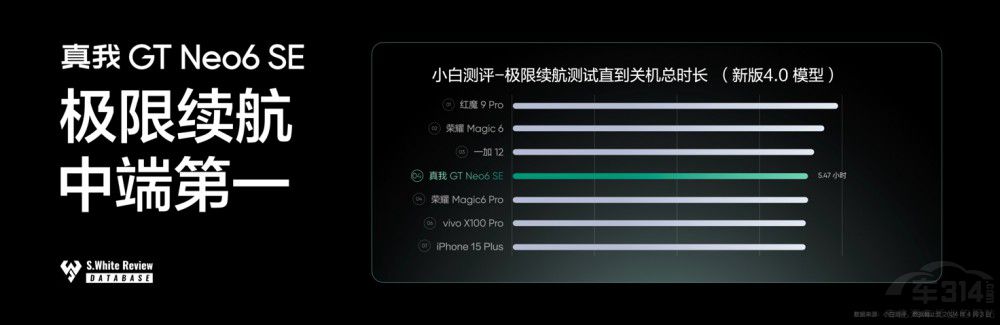 ����GT Neo6 SE�װl(f��)6000nit�o�p��699Ԫ