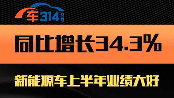 ͬ�����L34.3% ����Դ܇�ϰ���I(y��)�����