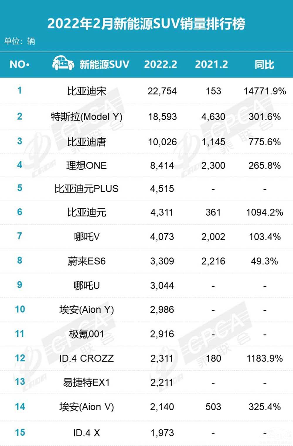 ����ԴSUV �ȁ����ƺ�ModelY�l(shu��)��ֵ���x