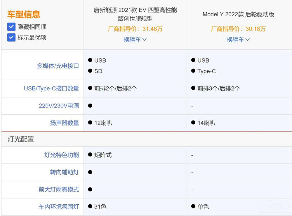 ����ԴSUV �ȁ����ƺ�ModelY�l(shu��)��ֵ���x