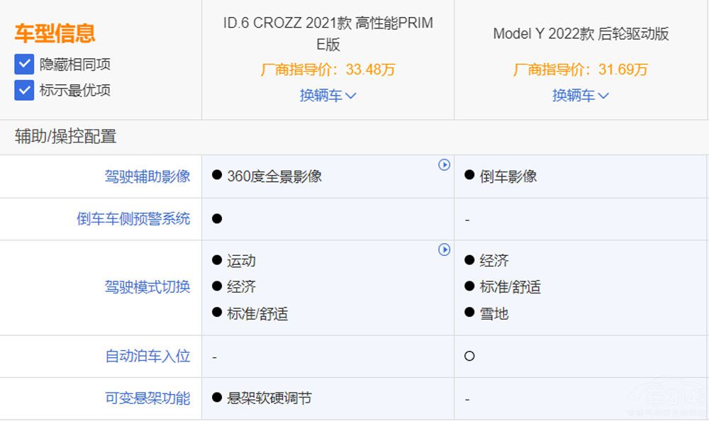 ID.6 CROZZ��(du��)��Model Y ��e��֪������