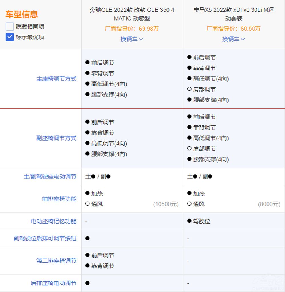 賣不過(guò)進(jìn)口 奔馳GLE能贏國(guó)產(chǎn)版寶馬X5嗎 賣不過(guò)進(jìn)口 奔馳GLE能贏國(guó)產(chǎn)版寶馬X5嗎