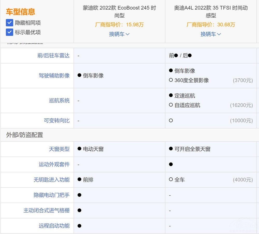 對(duì)比奧迪A4L 全新蒙迪歐其實(shí)更值得選擇 對(duì)比奧迪A4L 全新蒙迪歐其實(shí)更值得選擇