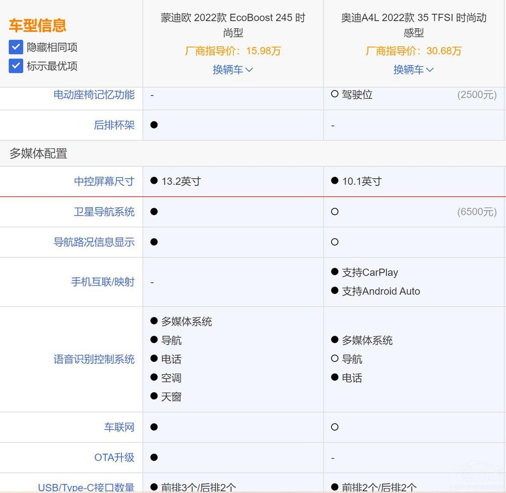 對(duì)比奧迪A4L 全新蒙迪歐其實(shí)更值得選擇 對(duì)比奧迪A4L 全新蒙迪歐其實(shí)更值得選擇