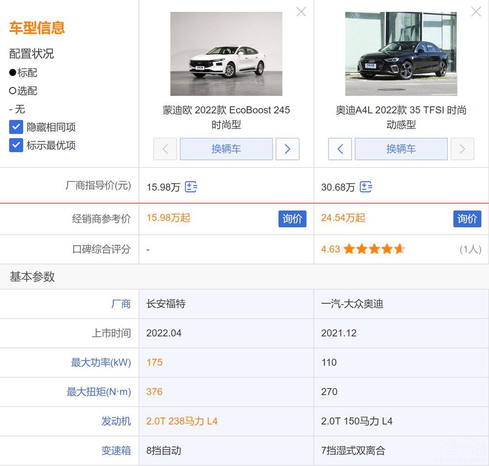 對(duì)比奧迪A4L 全新蒙迪歐其實(shí)更值得選擇 對(duì)比奧迪A4L 全新蒙迪歐其實(shí)更值得選擇