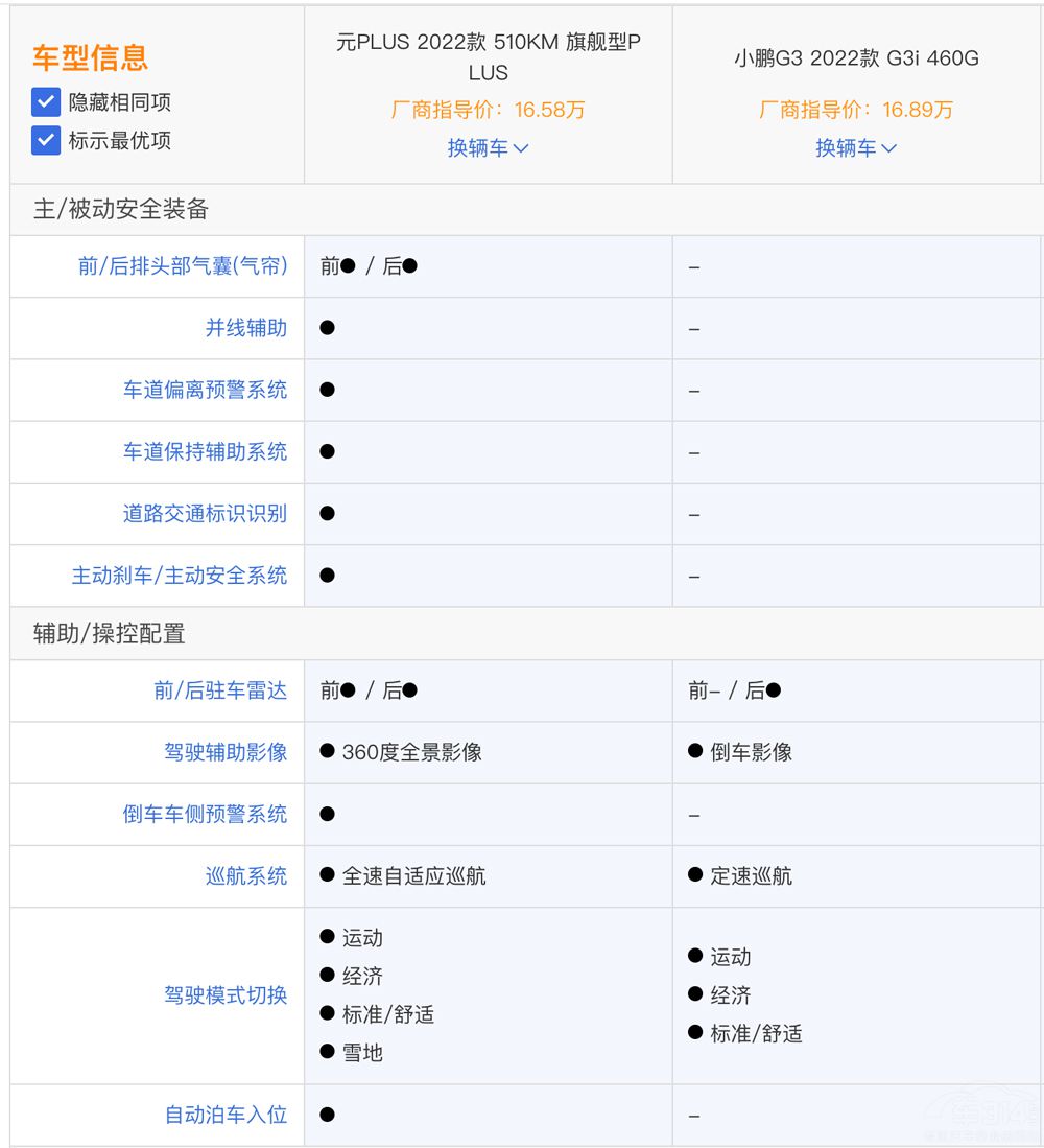 С�iG3i���ȱȁ���ԪPLUS �l�ă�(y��u)�����@��