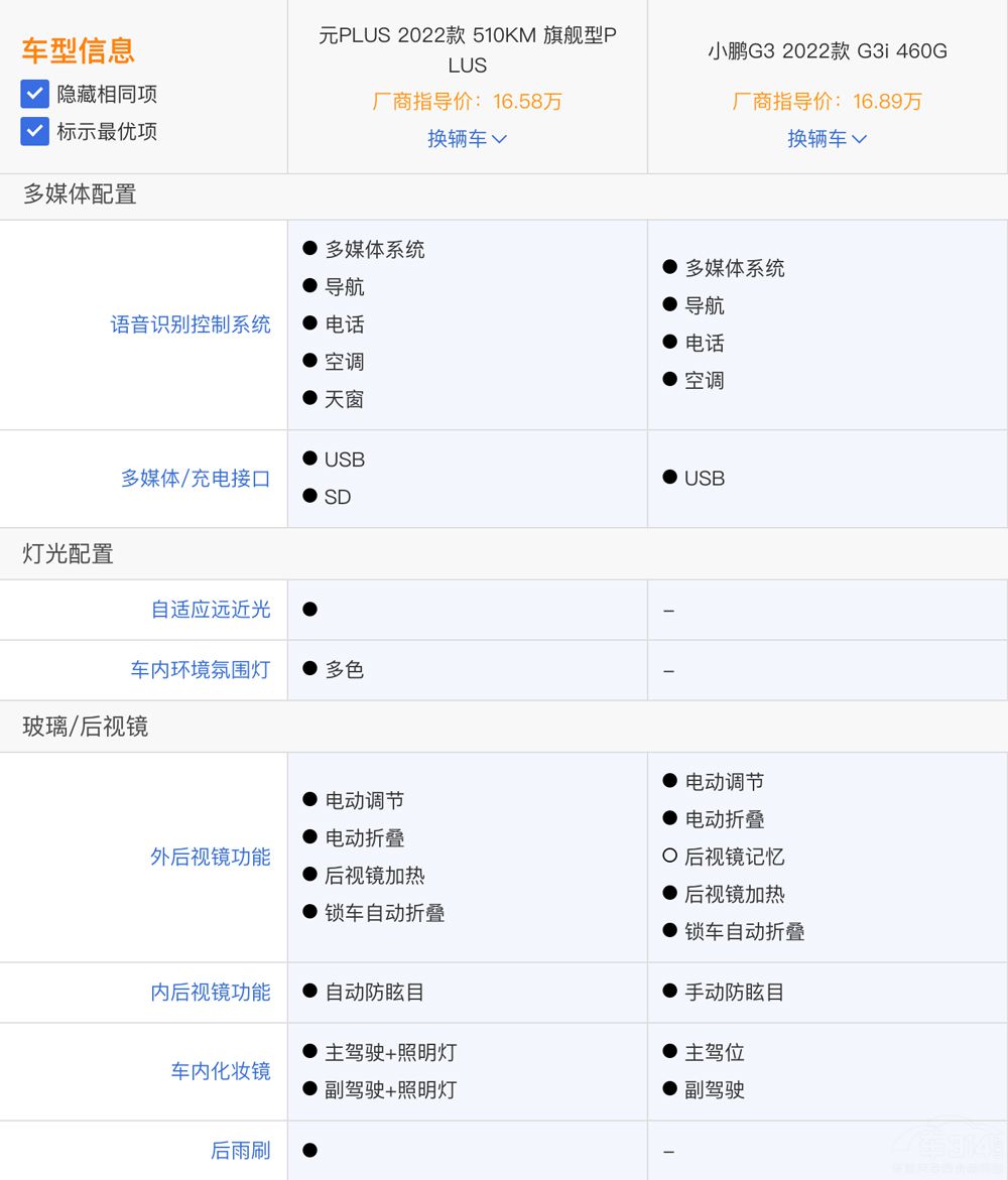 С�iG3i���ȱȁ���ԪPLUS �l�ă�(y��u)�����@��