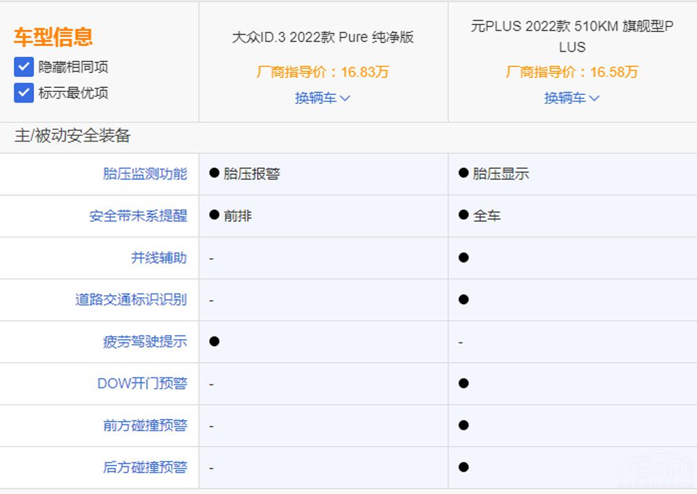 ��ID.3���ȱȁ���ԪPLUS �l���Ѓ�(y��u)����