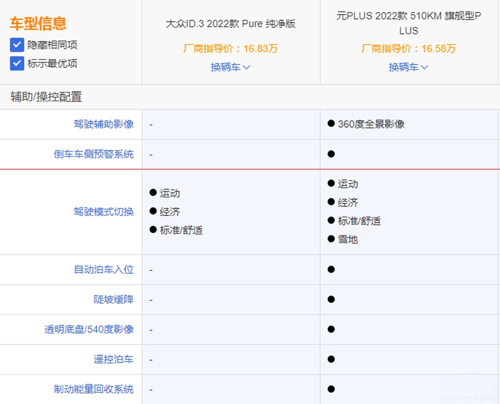 ��ID.3���ȱȁ���ԪPLUS �l���Ѓ�(y��u)�ݣ�