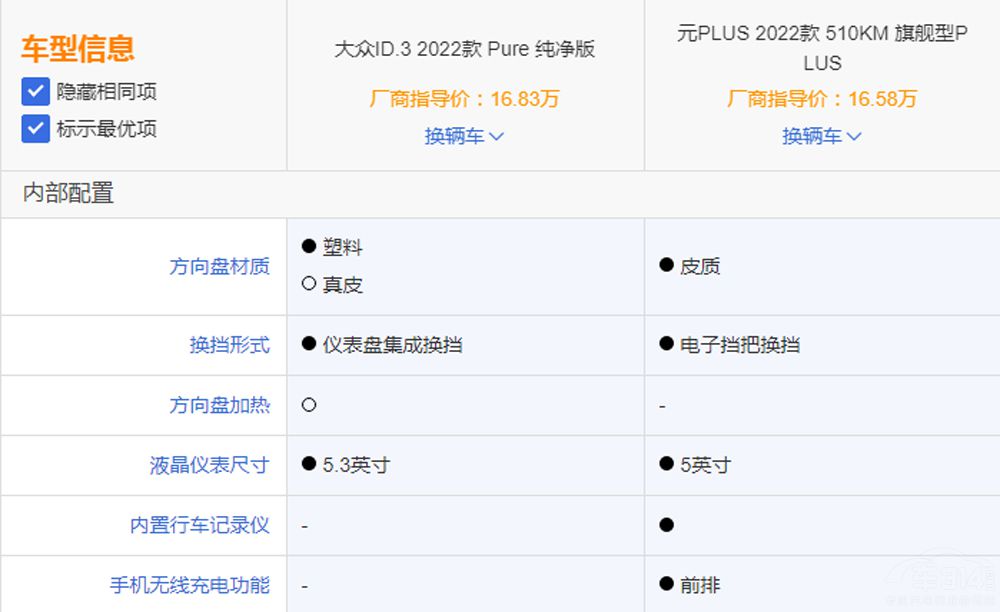 ��ID.3���ȱȁ���ԪPLUS �l���Ѓ�(y��u)�ݣ�