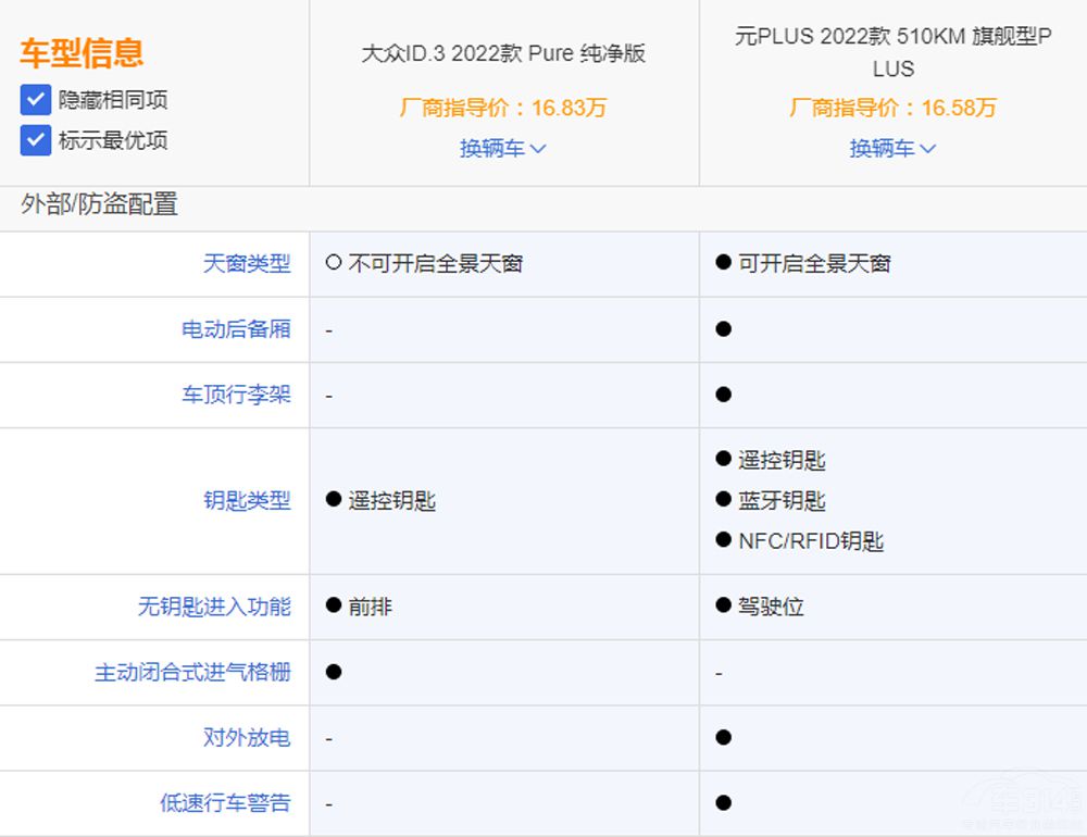 ��ID.3���ȱȁ���ԪPLUS �l���Ѓ�(y��u)����