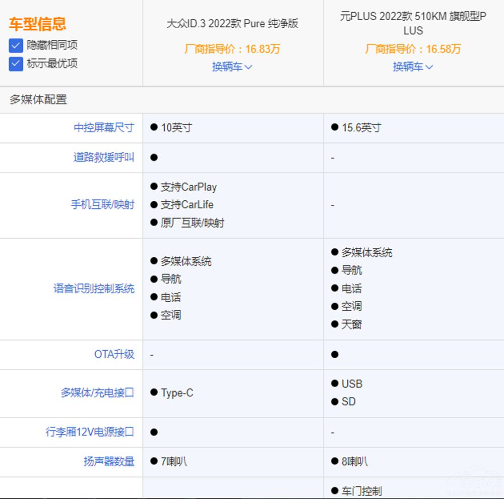 ��ID.3���ȱȁ���ԪPLUS �l���Ѓ�(y��u)����