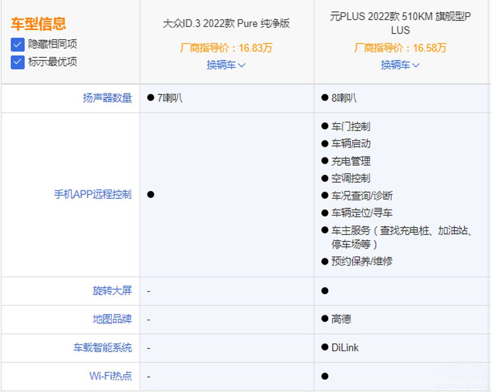 ��ID.3���ȱȁ���ԪPLUS �l���Ѓ�(y��u)����