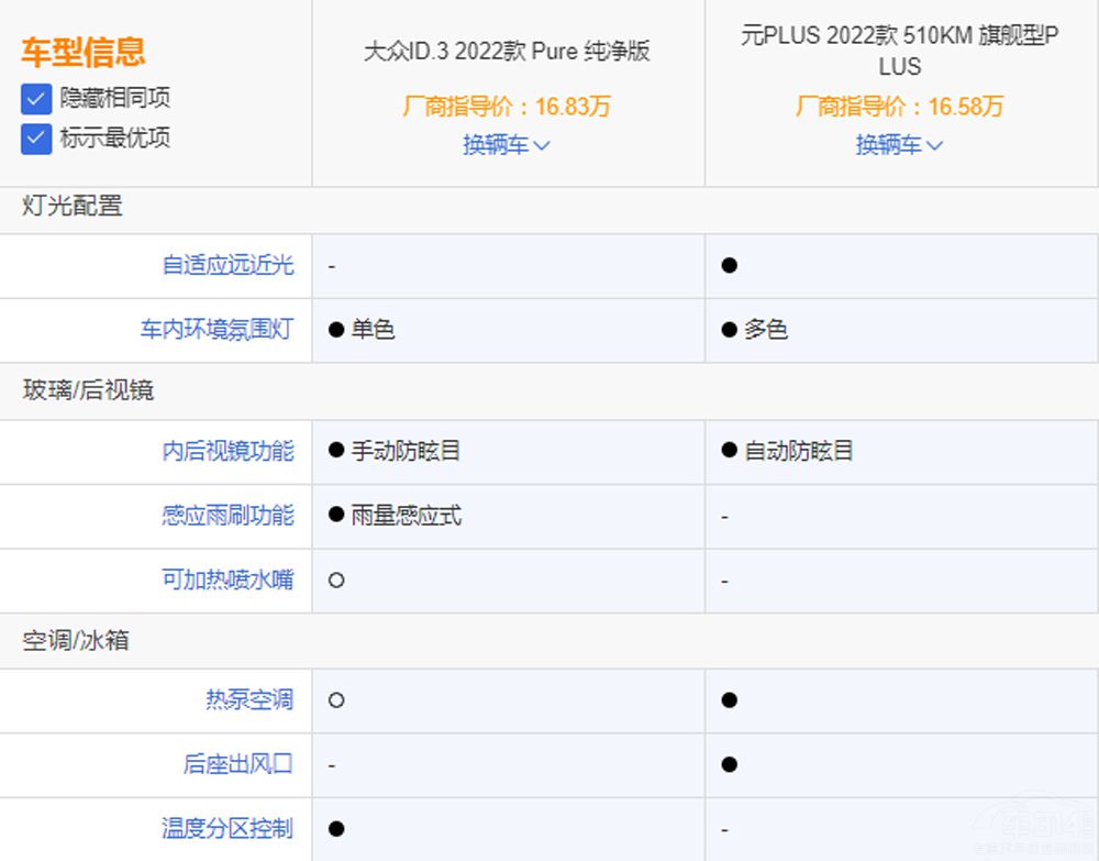 ��ID.3���ȱȁ���ԪPLUS �l���Ѓ�(y��u)����