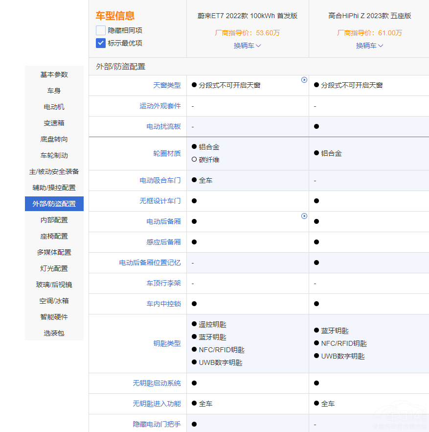���AC��(j��)܇(ch��)ε��(l��i)ET7�͸ߺ�HiPhi Z�l(shu��)ֵ���x��