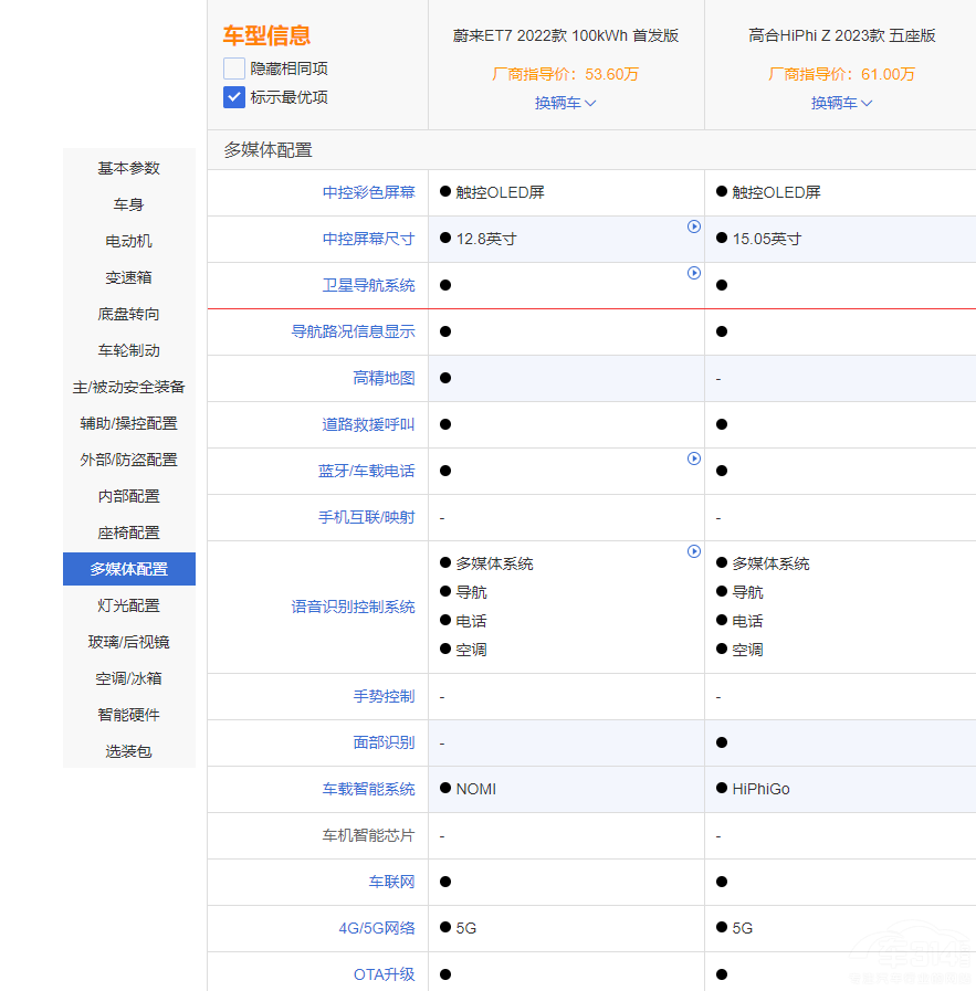 ���AC��(j��)܇(ch��)ε��(l��i)ET7�͸ߺ�HiPhi Z�l(shu��)ֵ���x��