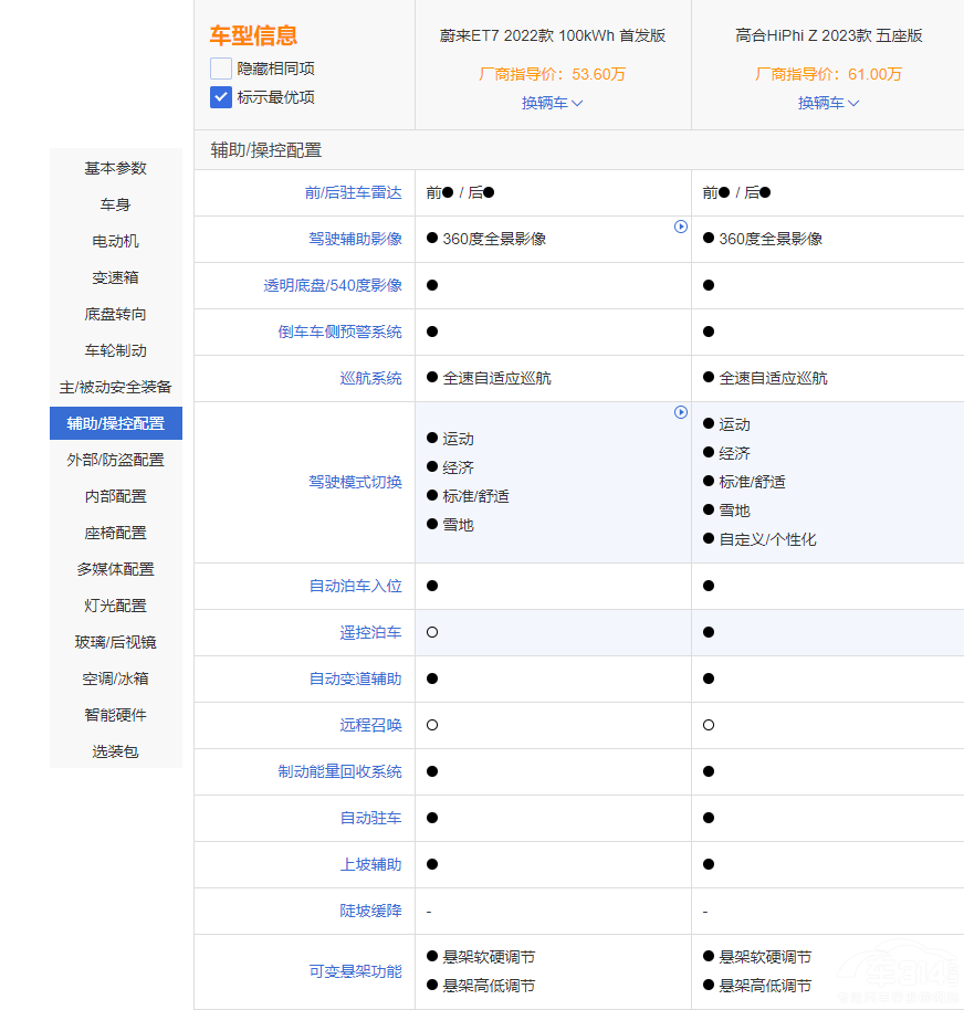 ���AC��(j��)܇(ch��)ε��(l��i)ET7�͸ߺ�HiPhi Z�l(shu��)ֵ���x��