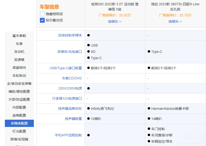 定位一致 風(fēng)格不同 坦克500對(duì)比大眾攬巡 定位一致 風(fēng)格不同 坦克500對(duì)比大眾攬巡