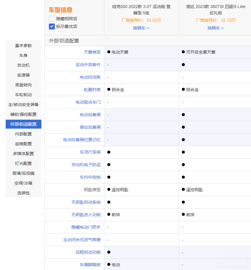 定位一致 風(fēng)格不同 坦克500對(duì)比大眾攬巡 定位一致 風(fēng)格不同 坦克500對(duì)比大眾攬巡