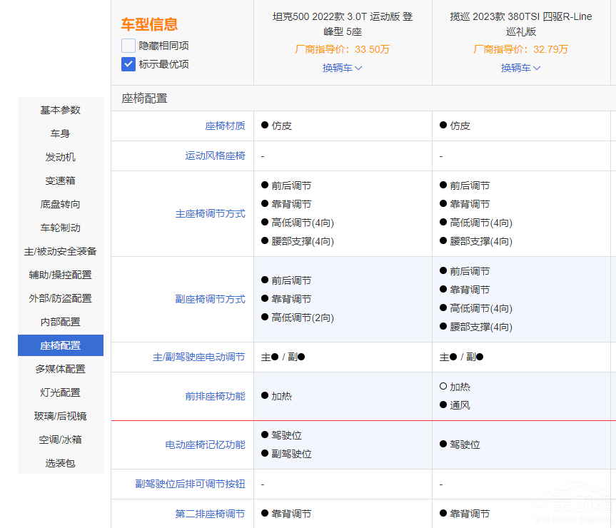 定位一致 風(fēng)格不同 坦克500對(duì)比大眾攬巡 定位一致 風(fēng)格不同 坦克500對(duì)比大眾攬巡