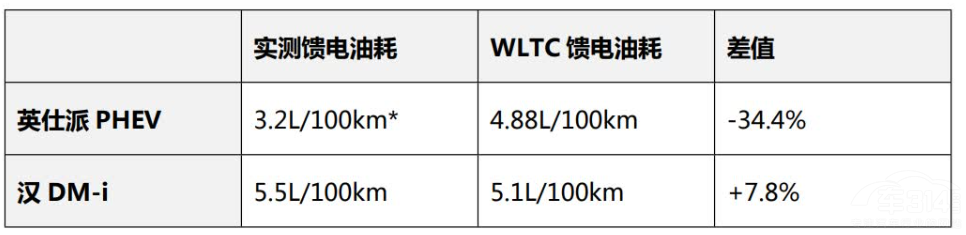 ��(du��)�ȝhDM-i Ӣ����e:PHEV��(sh��)���b�b�I(l��ng)����