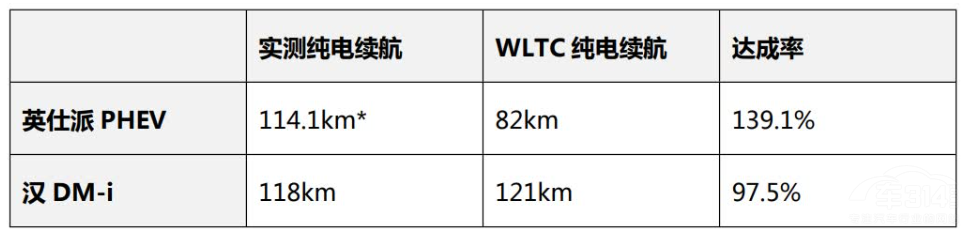 ��(du��)�ȝhDM-i Ӣ����e:PHEV��(sh��)���b�b�I(l��ng)�ȣ�