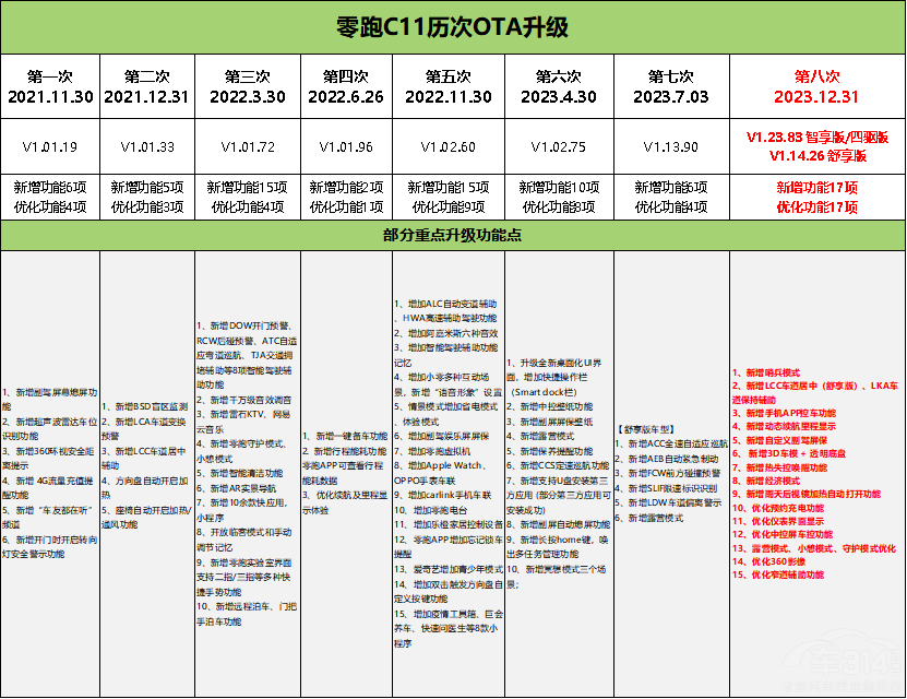 2��8��OTA���� ����C11���i���ܳ��з�ʽ