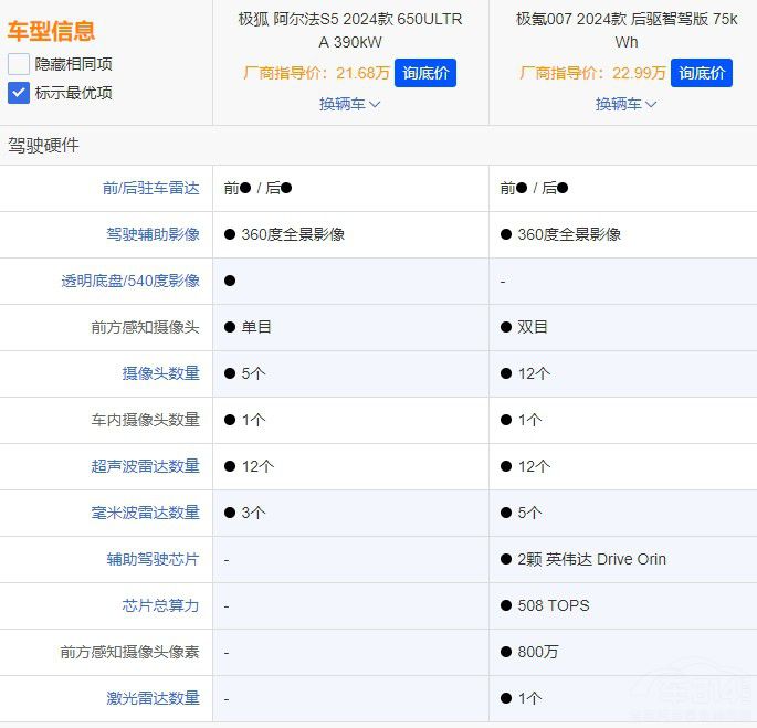 極氪007對比極狐阿爾法S5 極氪007對比極狐阿爾法S5