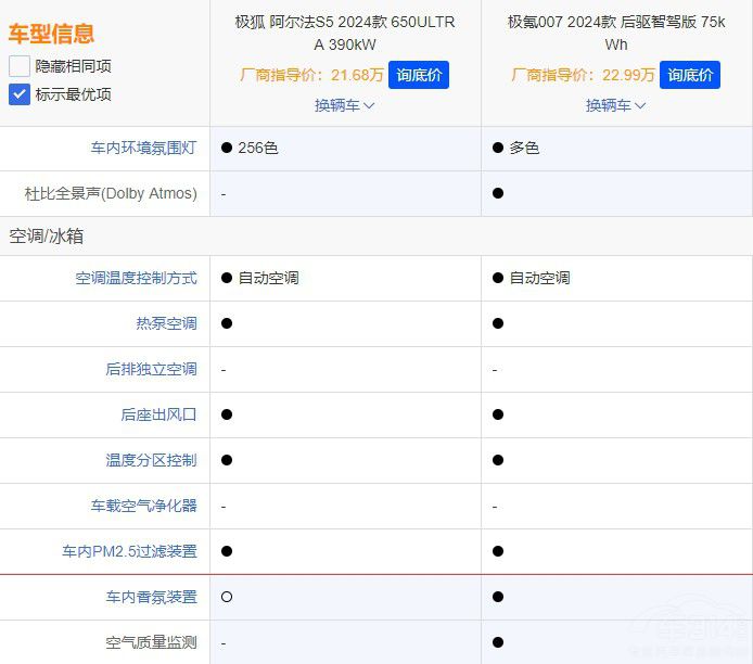 極氪007對比極狐阿爾法S5 極氪007對比極狐阿爾法S5