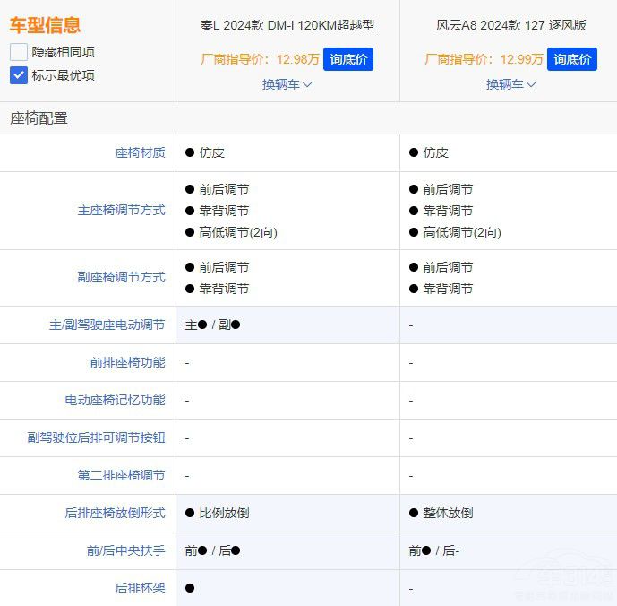 奇瑞風云 A8賣不過比亞迪秦 L看看這幾點 奇瑞風云 A8賣不過比亞迪秦 L看看這幾點