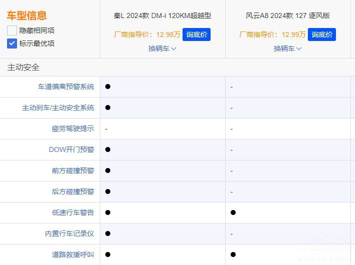 奇瑞風云 A8賣不過比亞迪秦 L看看這幾點 奇瑞風云 A8賣不過比亞迪秦 L看看這幾點