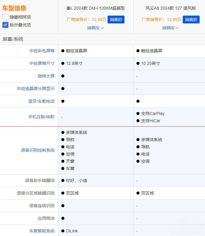 奇瑞風云 A8賣不過比亞迪秦 L看看這幾點 奇瑞風云 A8賣不過比亞迪秦 L看看這幾點