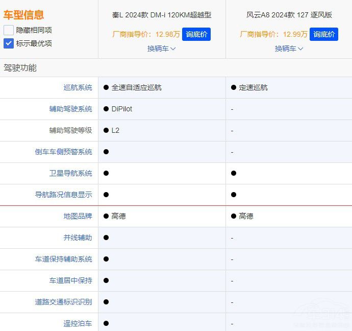 奇瑞風云 A8賣不過比亞迪秦 L看看這幾點 奇瑞風云 A8賣不過比亞迪秦 L看看這幾點