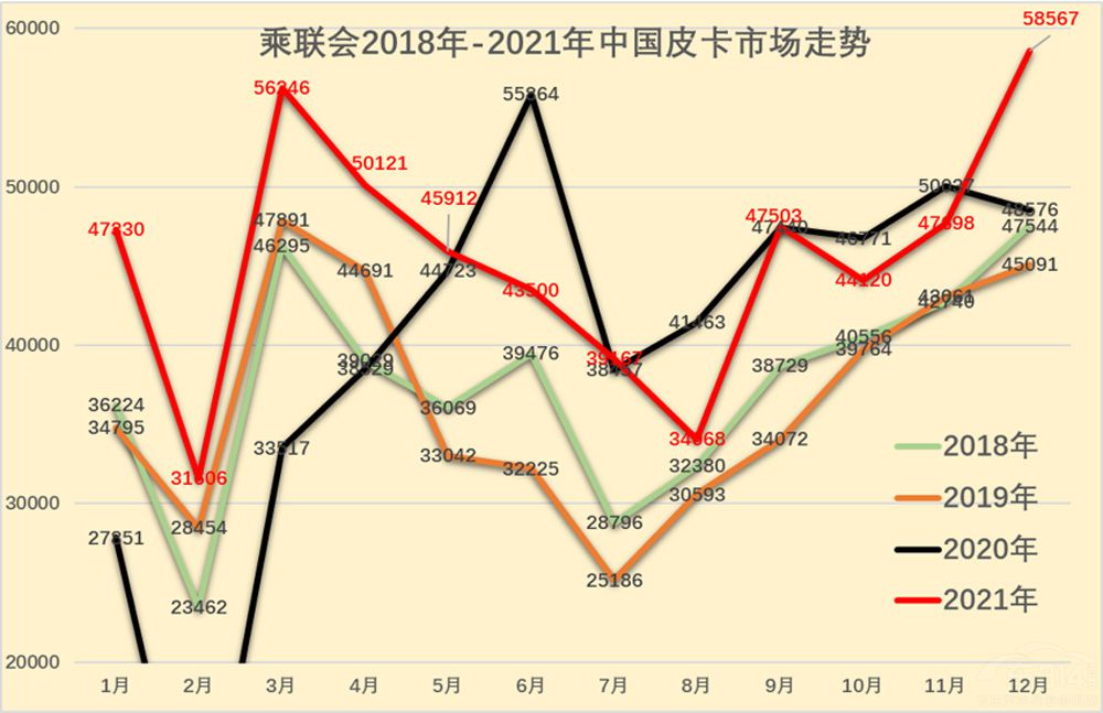 從長城皮卡3月大漲59% 看中國皮卡市場(chǎng) 從長城皮卡3月大漲59% 看中國皮卡市場(chǎng)