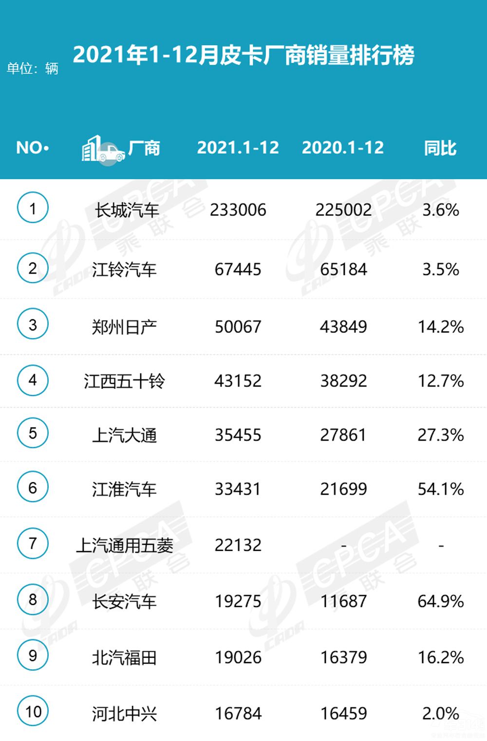 從長城皮卡3月大漲59% 看中國皮卡市場(chǎng) 從長城皮卡3月大漲59% 看中國皮卡市場(chǎng)