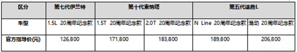 北京現(xiàn)代20周年紀念版車型安全再升級! 北京現(xiàn)代20周年紀念版車型安全再升級!
