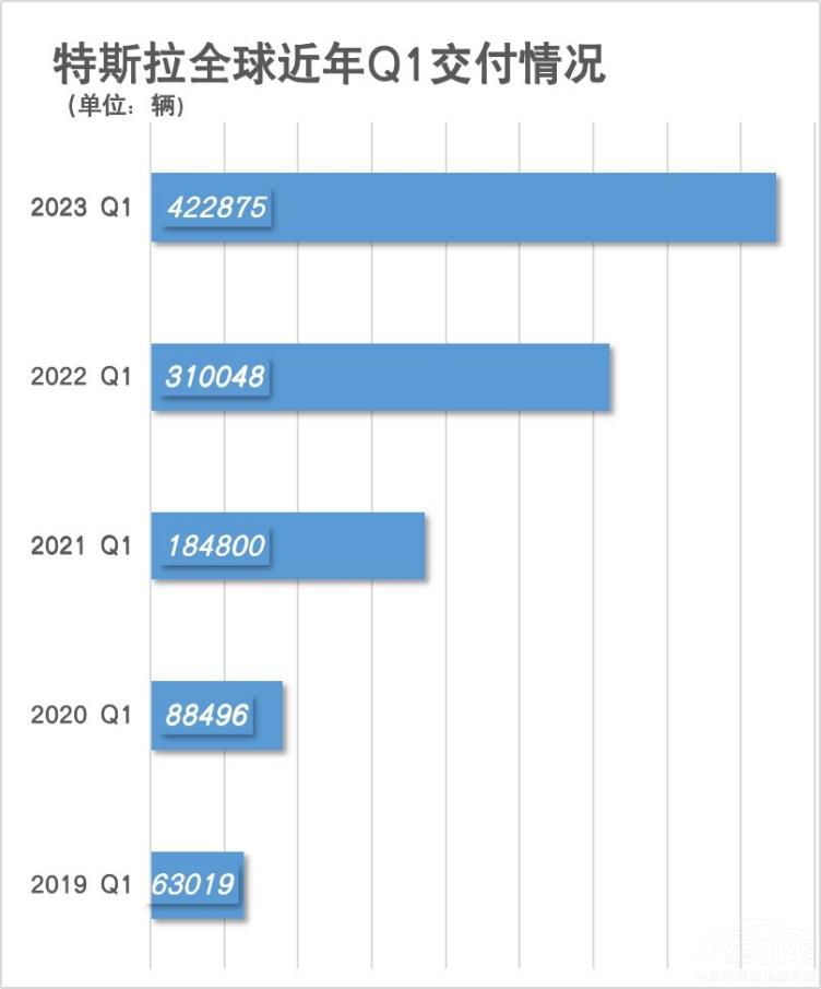 特斯拉2023年第一季度全球交付超42萬(wàn)輛 特斯拉2023年第一季度全球交付超42萬(wàn)輛