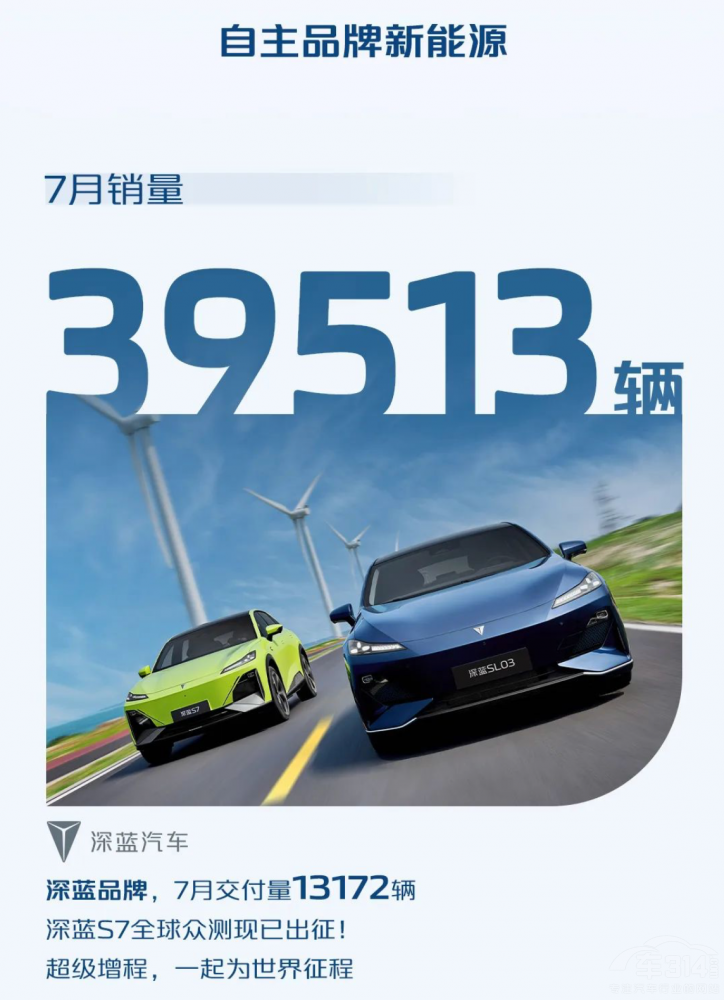 新能源持續(xù)攀升 長(zhǎng)安汽車7月銷量破20萬(wàn)輛 新能源持續(xù)攀升 長(zhǎng)安汽車7月銷量破20萬(wàn)輛