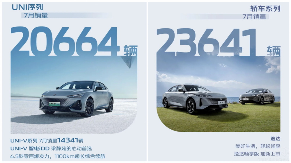 新能源持續(xù)攀升 長(zhǎng)安汽車7月銷量破20萬(wàn)輛 新能源持續(xù)攀升 長(zhǎng)安汽車7月銷量破20萬(wàn)輛