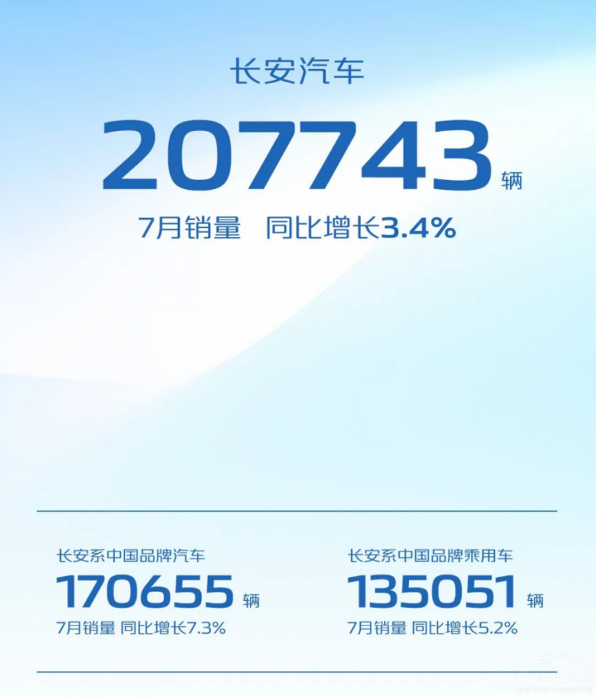 新能源持續(xù)攀升 長(zhǎng)安汽車7月銷量破20萬(wàn)輛 新能源持續(xù)攀升 長(zhǎng)安汽車7月銷量破20萬(wàn)輛