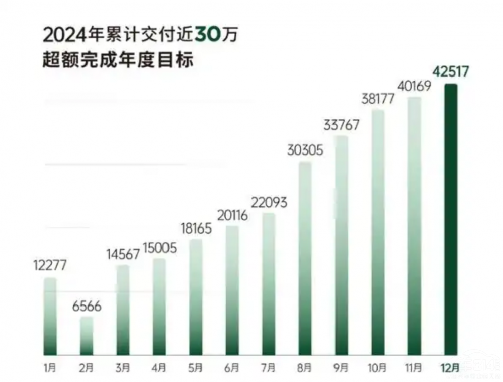 造車新勢(shì)力2024年 誰(shuí)都不敢說(shuō)自己是贏家 造車新勢(shì)力2024年 誰(shuí)都不敢說(shuō)自己是贏家