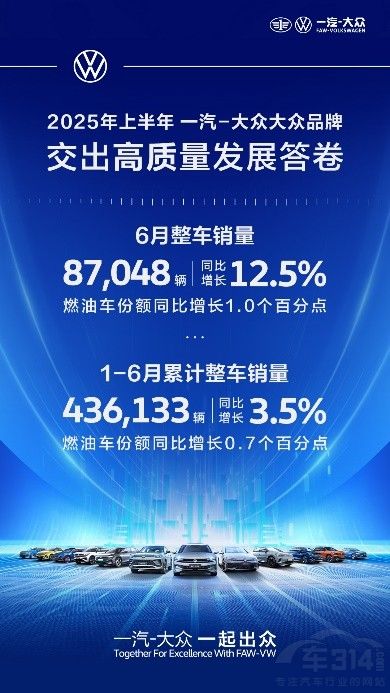 大眾品牌2025上半年交出高質(zhì)量發(fā)展答卷 大眾品牌2025上半年交出高質(zhì)量發(fā)展答卷