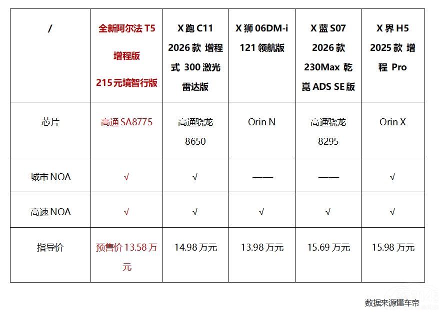 �O��ȫ�°�����T5ˢ���м�SUV�rֵ�˗U